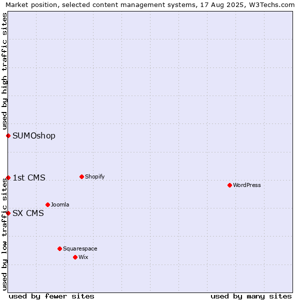 Market position of SUMOshop vs. SX CMS vs. 1st CMS