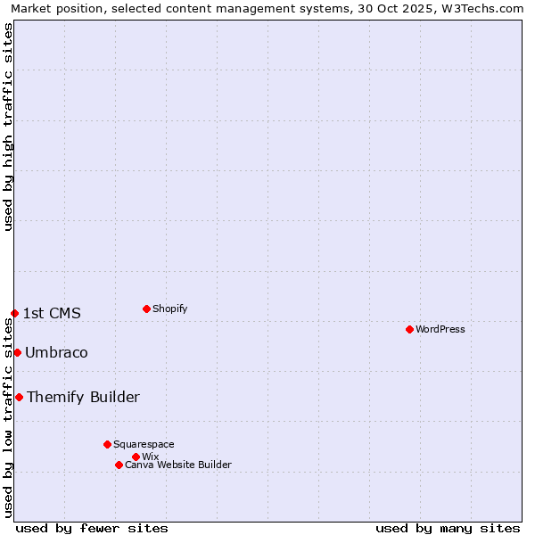 Market position of Themify Builder vs. Umbraco vs. 1st CMS
