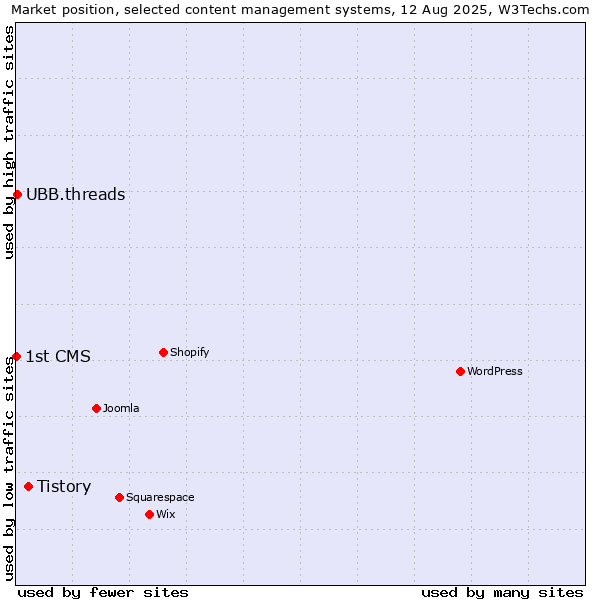 Market position of Tistory vs. UBB.threads vs. 1st CMS