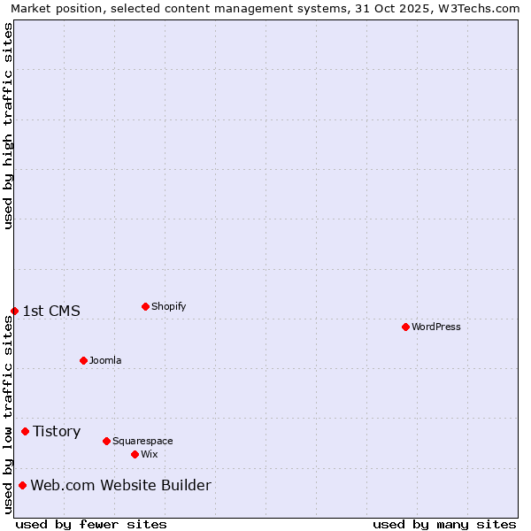 Market position of Tistory vs. Web.com Website Builder vs. 1st CMS