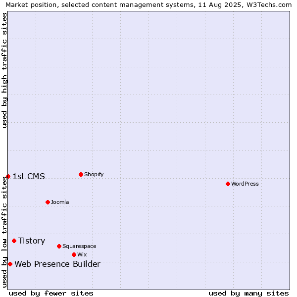 Market position of Tistory vs. Web Presence Builder vs. 1st CMS