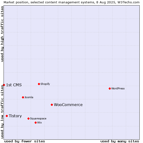 Market position of WooCommerce vs. Tistory vs. 1st CMS