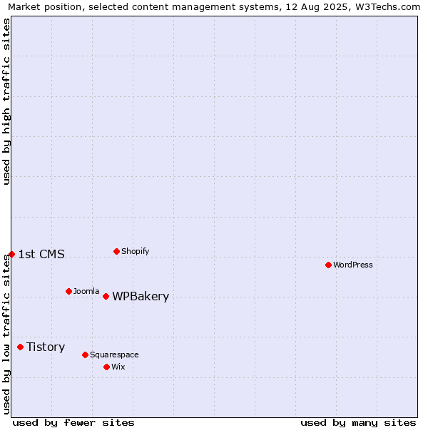 Market position of WPBakery vs. Tistory vs. 1st CMS