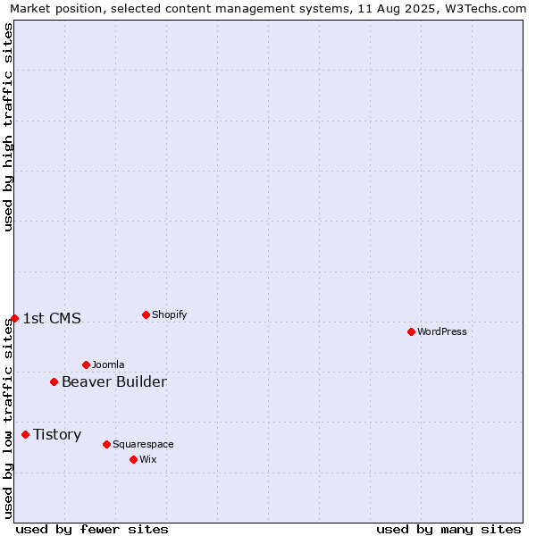 Market position of Beaver Builder vs. Tistory vs. 1st CMS