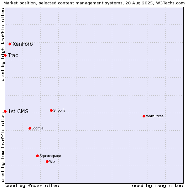 Market position of XenForo vs. Trac vs. 1st CMS