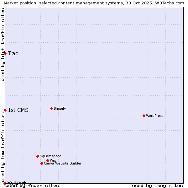 Market position of Trac vs. 1st CMS vs. Yo!Kart