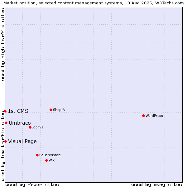 Market position of Umbraco vs. Visual Page vs. 1st CMS