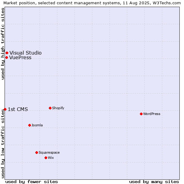 Market position of Visual Studio vs. VuePress vs. 1st CMS
