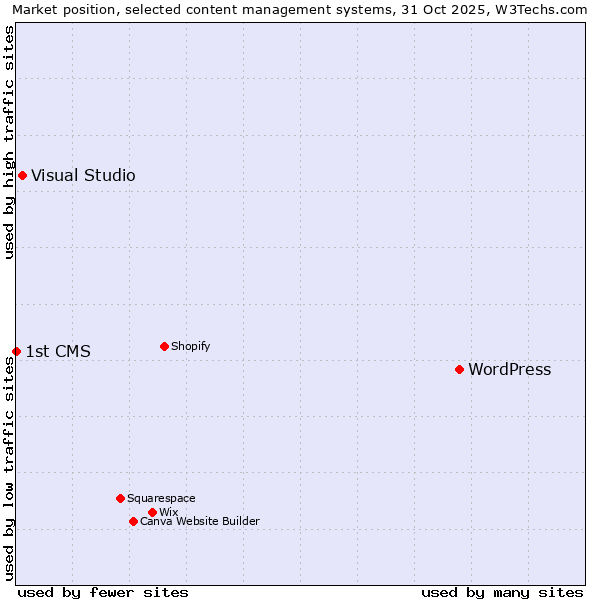 Market position of WordPress vs. Visual Studio vs. 1st CMS