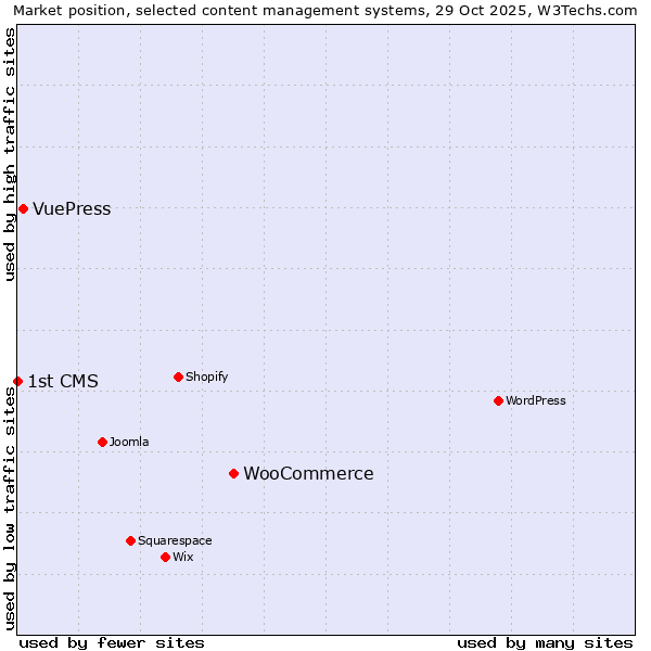 Market position of WooCommerce vs. VuePress vs. 1st CMS