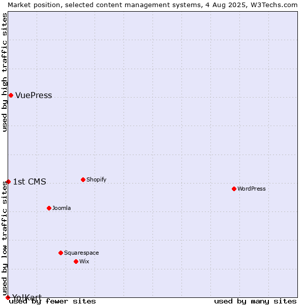 Market position of VuePress vs. 1st CMS vs. Yo!Kart