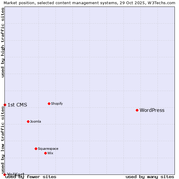 Market position of WordPress vs. 1st CMS vs. Yo!Kart