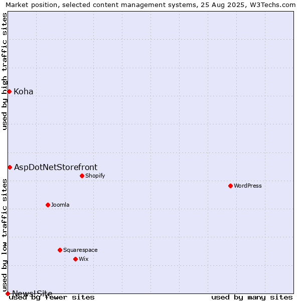 Market position of AspDotNetStorefront vs. Koha vs. News!Site