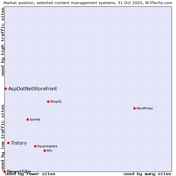 Market position of Tistory vs. AspDotNetStorefront vs. News!Site