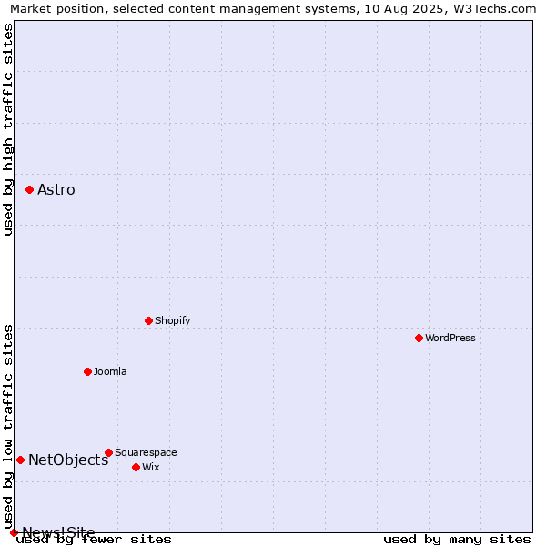 Market position of Astro vs. NetObjects vs. News!Site