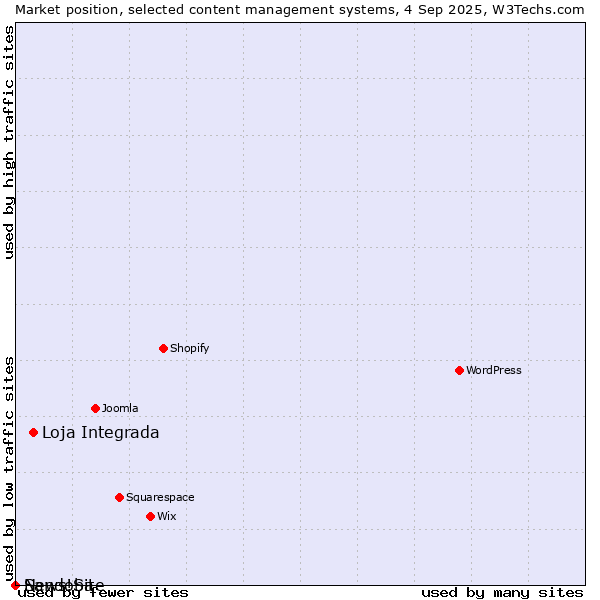Market position of Loja Integrada vs. Sandoba vs. News!Site