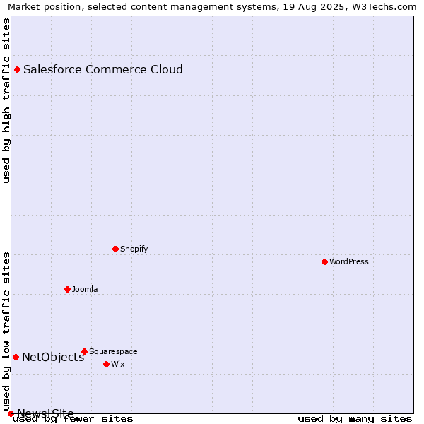 Market position of Salesforce Commerce Cloud vs. NetObjects vs. News!Site