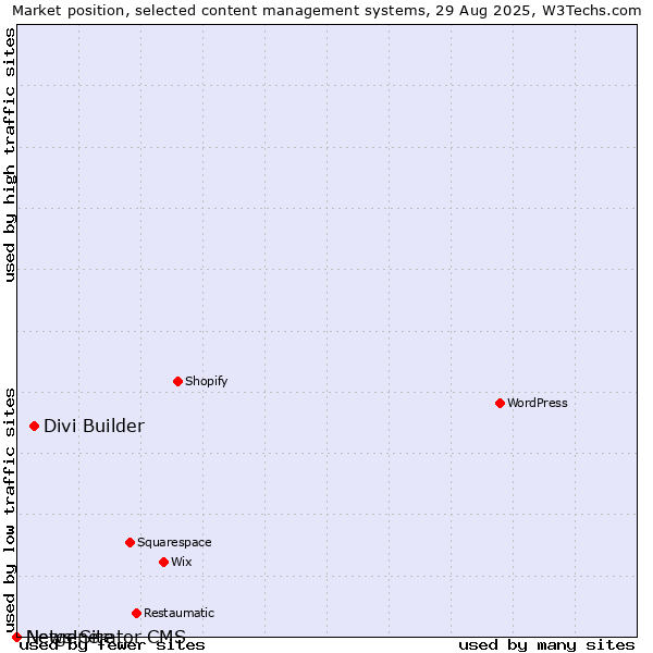 Market position of Divi Builder vs. News!Site vs. Netgenerator CMS