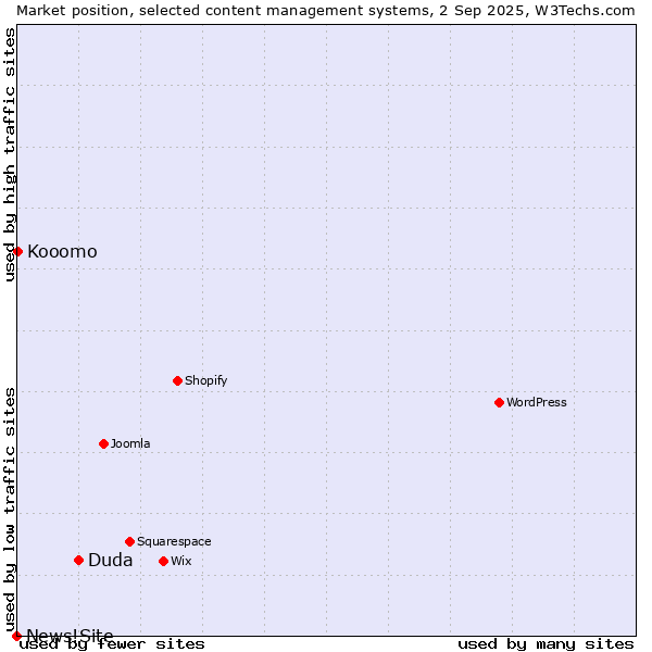 Market position of Duda vs. Kooomo vs. News!Site