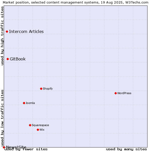 Market position of GitBook vs. Intercom Articles vs. News!Site