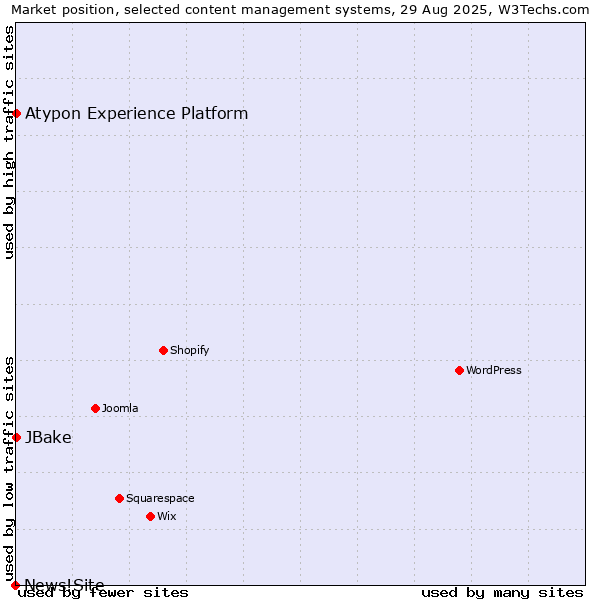 Market position of JBake vs. Atypon Experience Platform vs. News!Site