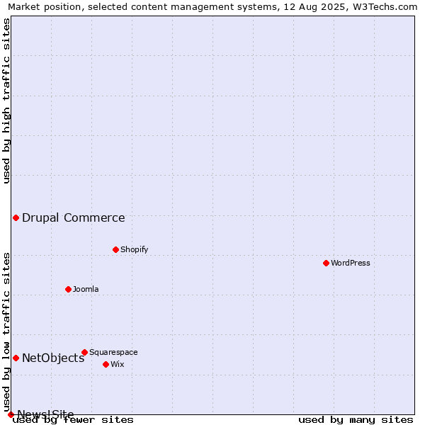 Market position of Drupal Commerce vs. NetObjects vs. News!Site