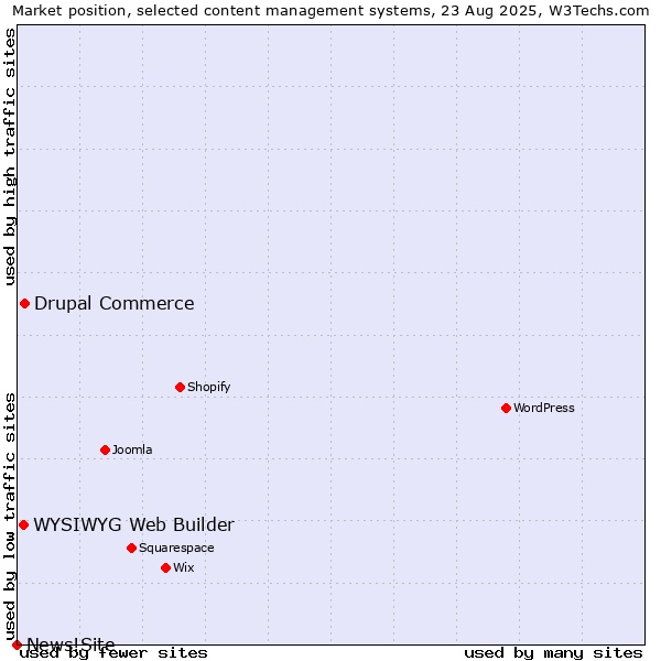 Market position of Drupal Commerce vs. WYSIWYG Web Builder vs. News!Site