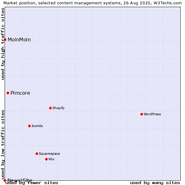 Market position of Pimcore vs. MoinMoin vs. News!Site