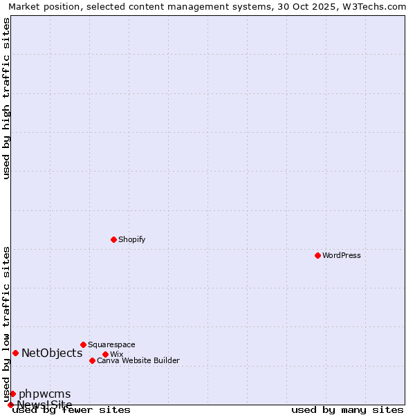 Market position of NetObjects vs. phpwcms vs. News!Site