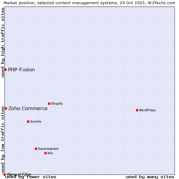 Market position of Zoho Commerce vs. PHP-Fusion vs. News!Site