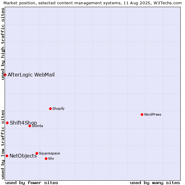 Market position of Shift4Shop vs. NetObjects vs. AfterLogic WebMail