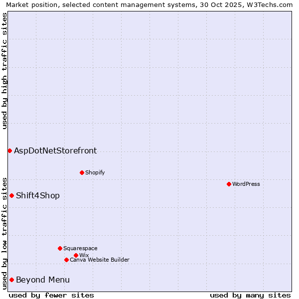 Market position of Beyond Menu vs. Shift4Shop vs. AspDotNetStorefront