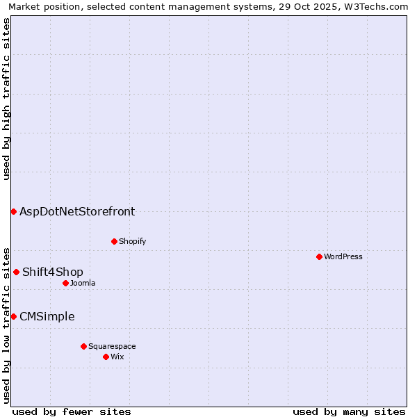 Market position of Shift4Shop vs. AspDotNetStorefront vs. CMSimple