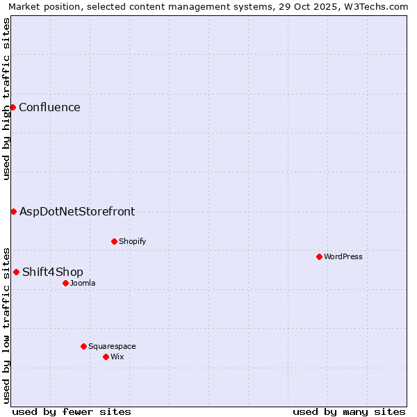 Market position of Shift4Shop vs. AspDotNetStorefront vs. Confluence