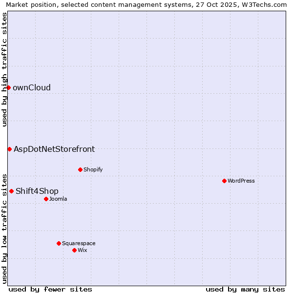 Market position of Shift4Shop vs. AspDotNetStorefront vs. ownCloud