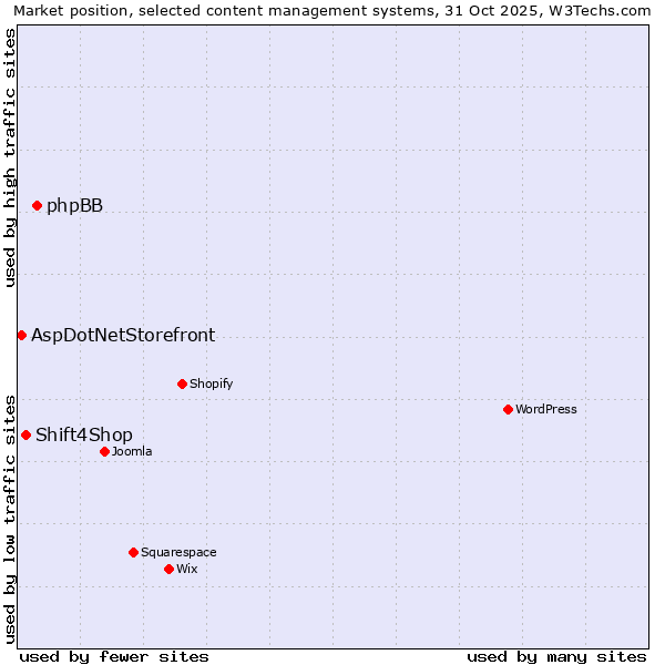 Market position of phpBB vs. Shift4Shop vs. AspDotNetStorefront