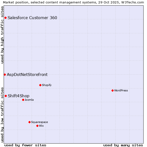 Market position of Shift4Shop vs. Salesforce Customer 360 vs. AspDotNetStorefront