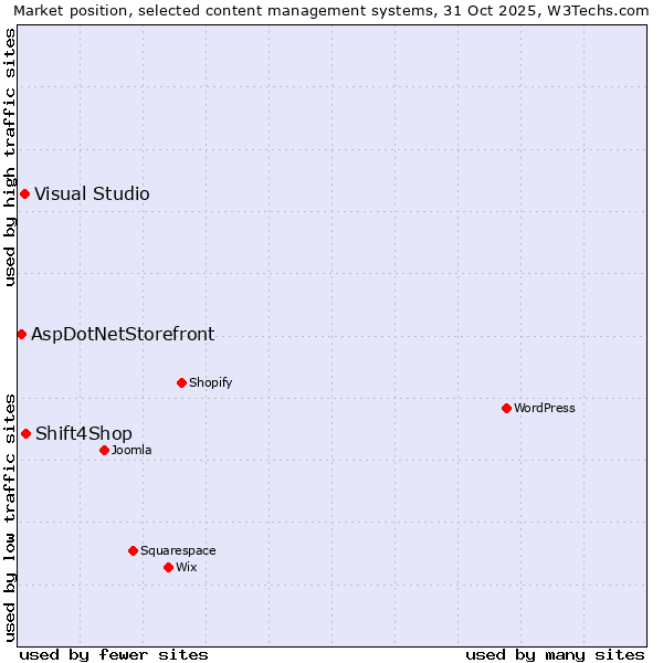 Market position of Shift4Shop vs. Visual Studio vs. AspDotNetStorefront
