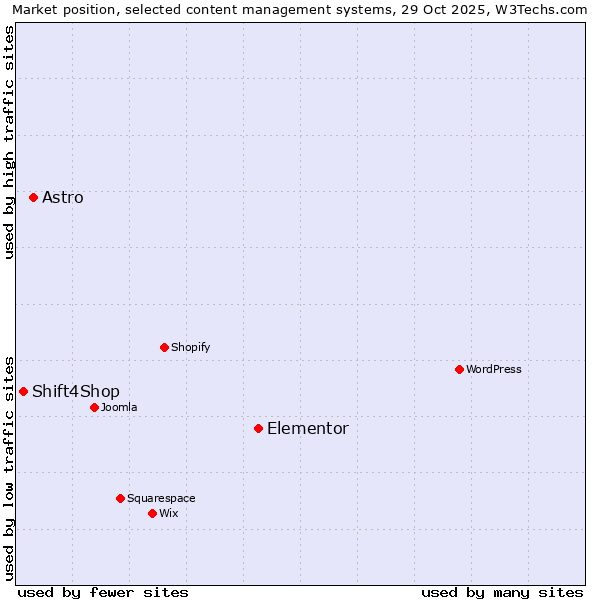 Market position of Elementor vs. Astro vs. Shift4Shop
