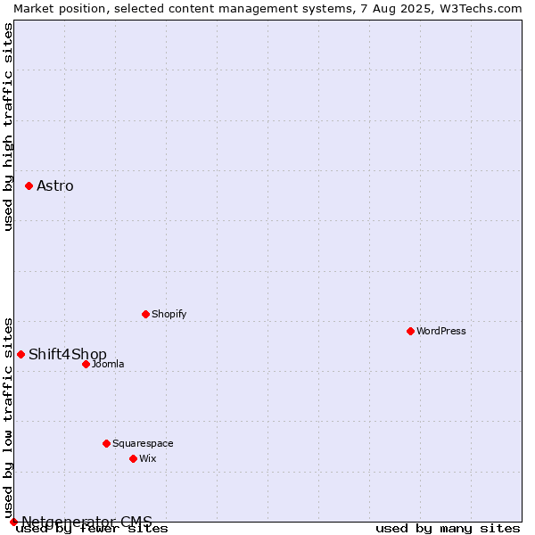Market position of Astro vs. Shift4Shop vs. Netgenerator CMS
