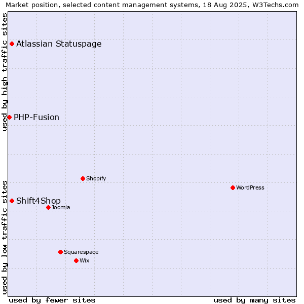 Market position of Atlassian Statuspage vs. Shift4Shop vs. PHP-Fusion