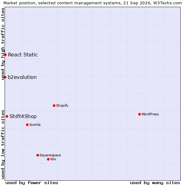Market position of Shift4Shop vs. React Static vs. b2evolution