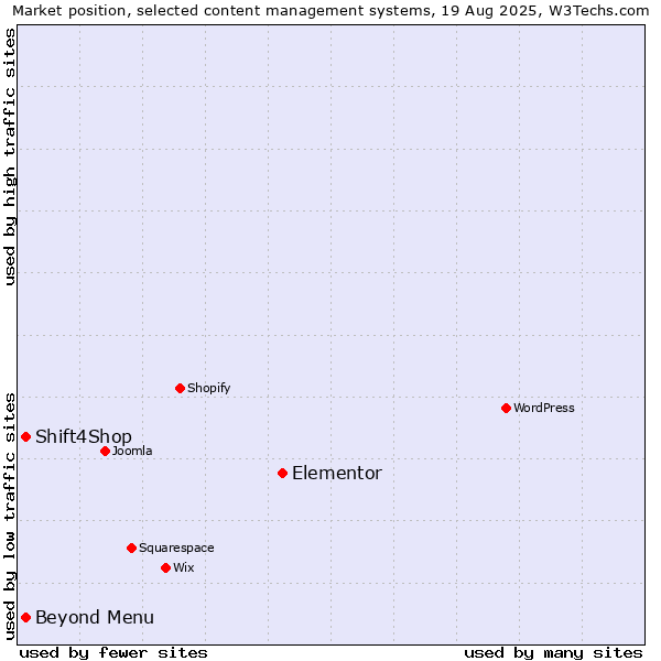 Market position of Elementor vs. Shift4Shop vs. Beyond Menu