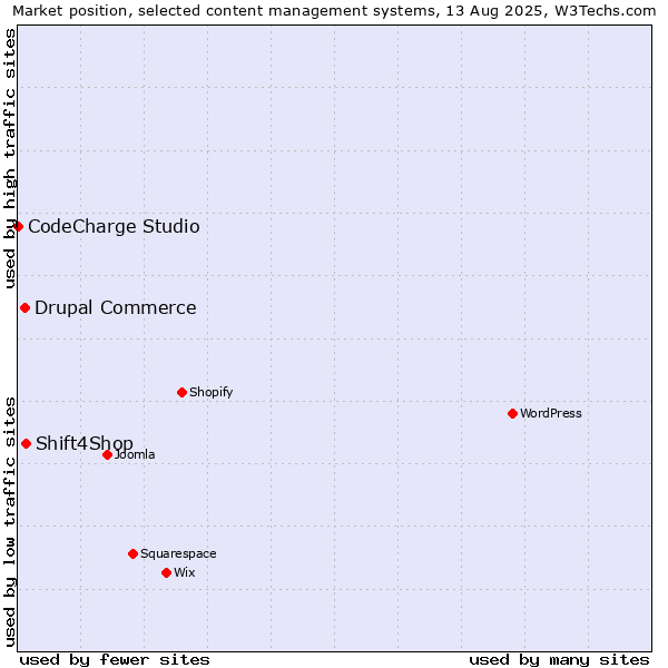 Market position of Shift4Shop vs. Drupal Commerce vs. CodeCharge Studio