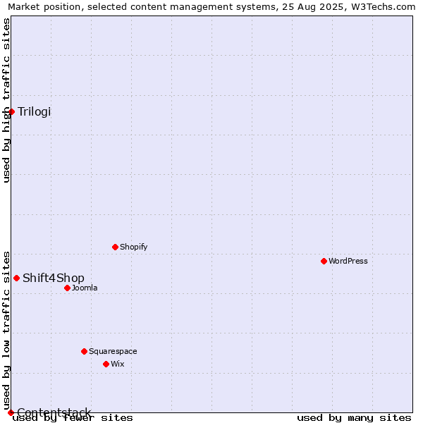 Market position of Shift4Shop vs. Trilogi vs. Contentstack