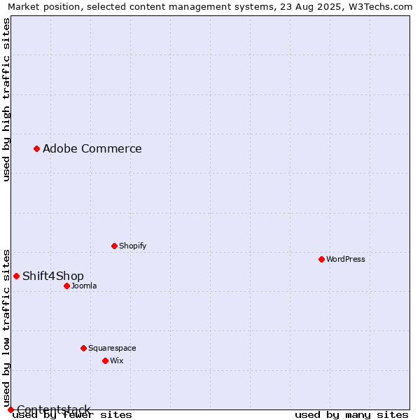 Market position of Adobe Commerce vs. Shift4Shop vs. Contentstack