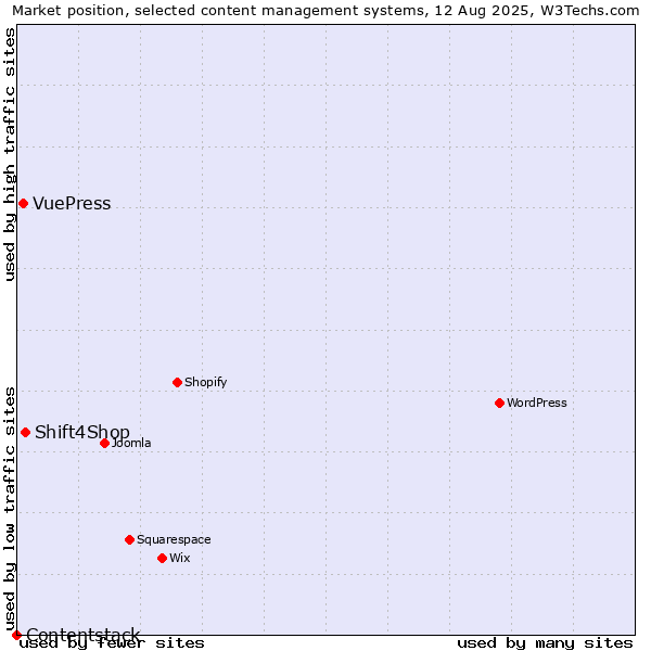 Market position of Shift4Shop vs. VuePress vs. Contentstack