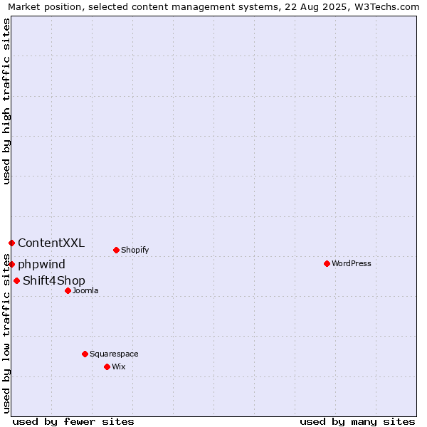Market position of Shift4Shop vs. phpwind vs. ContentXXL