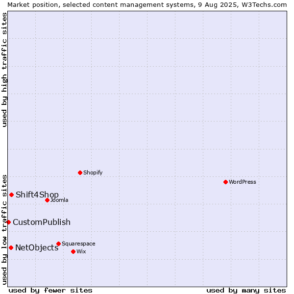 Market position of Shift4Shop vs. NetObjects vs. CustomPublish