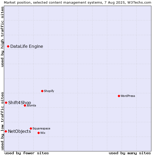 Market position of DataLife Engine vs. Shift4Shop vs. NetObjects